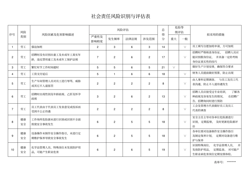 社会责任风险调查识别与评价表_第1页
