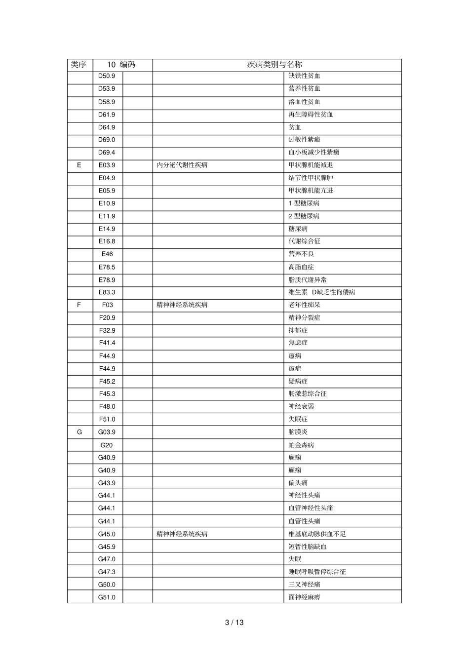 社区居民常见疾病编码_第3页