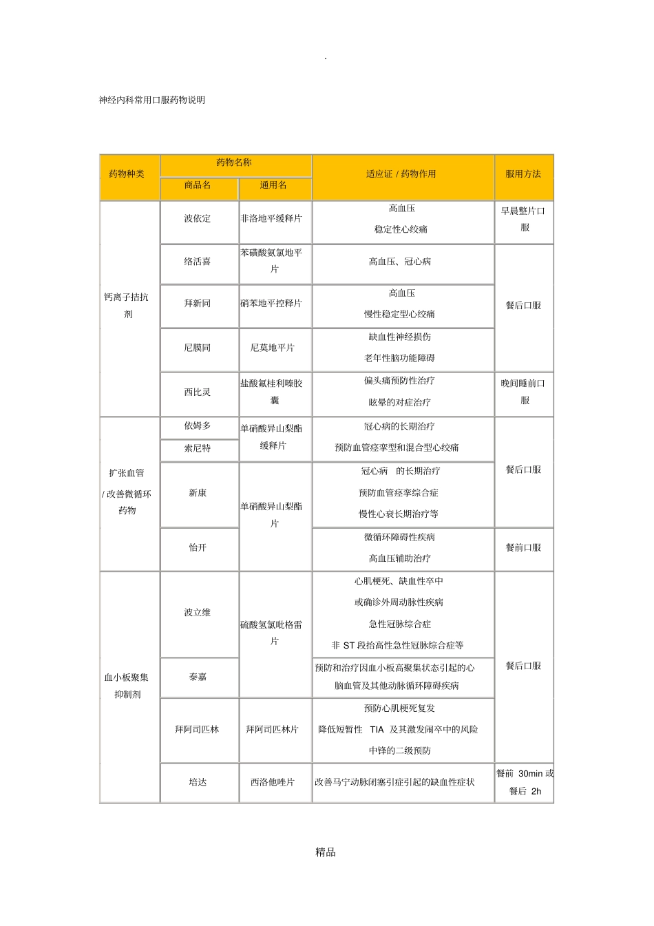 神经内科常用口服药物说明超全超精_第1页