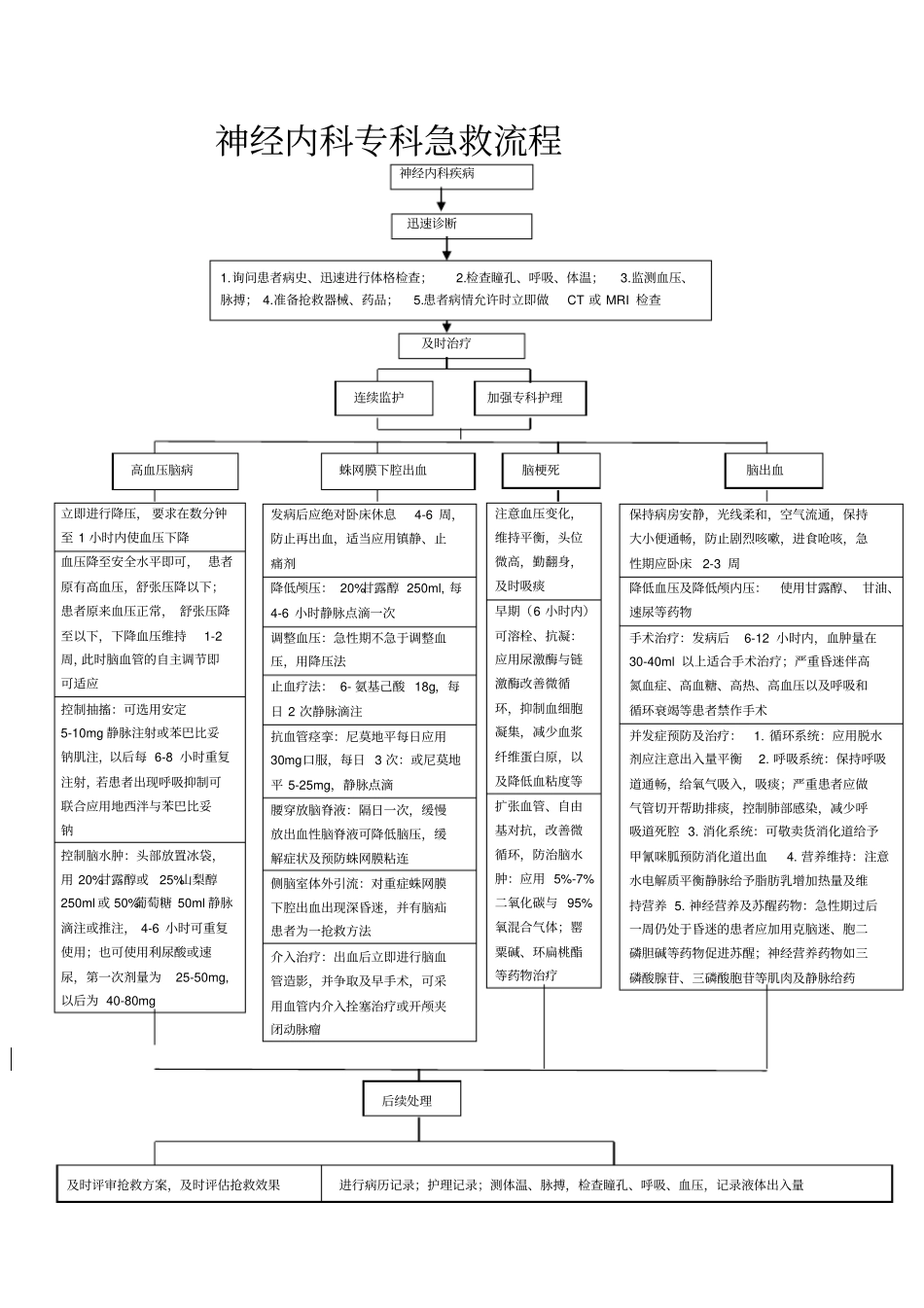 神经内科急救流程_第1页