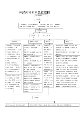神经内科急救流程