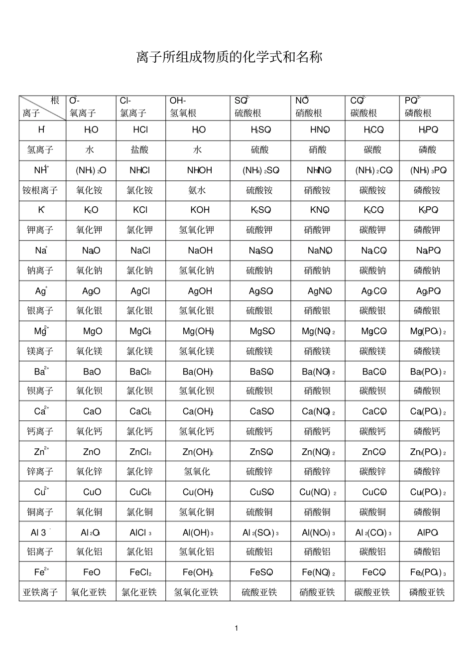 离子所组成物质的化学式和名称_第1页