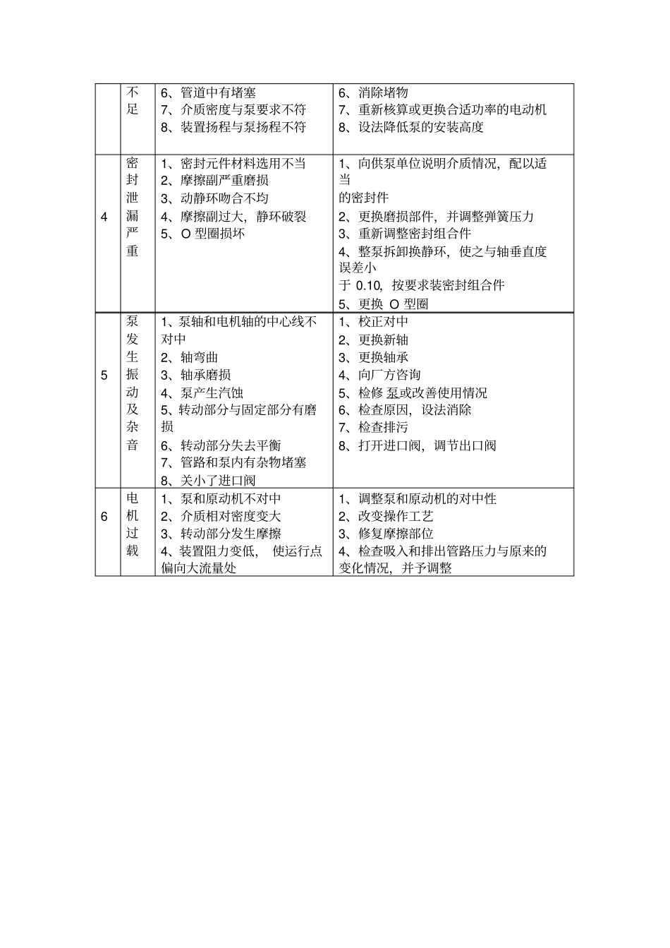 离心泵的常见故障及处理方法一览表_第2页