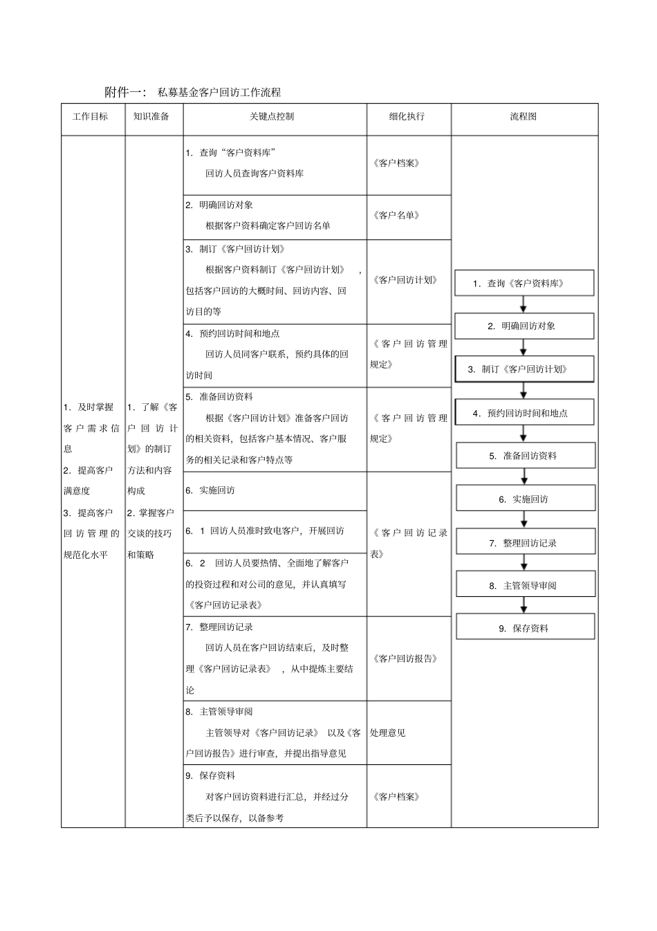 私募基金客户回访管理规定及工作流程回访计划表_第3页