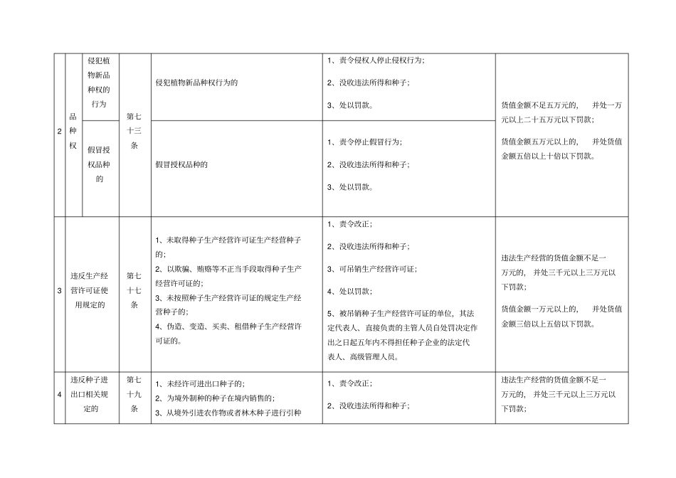 种子管理处罚依据_第2页