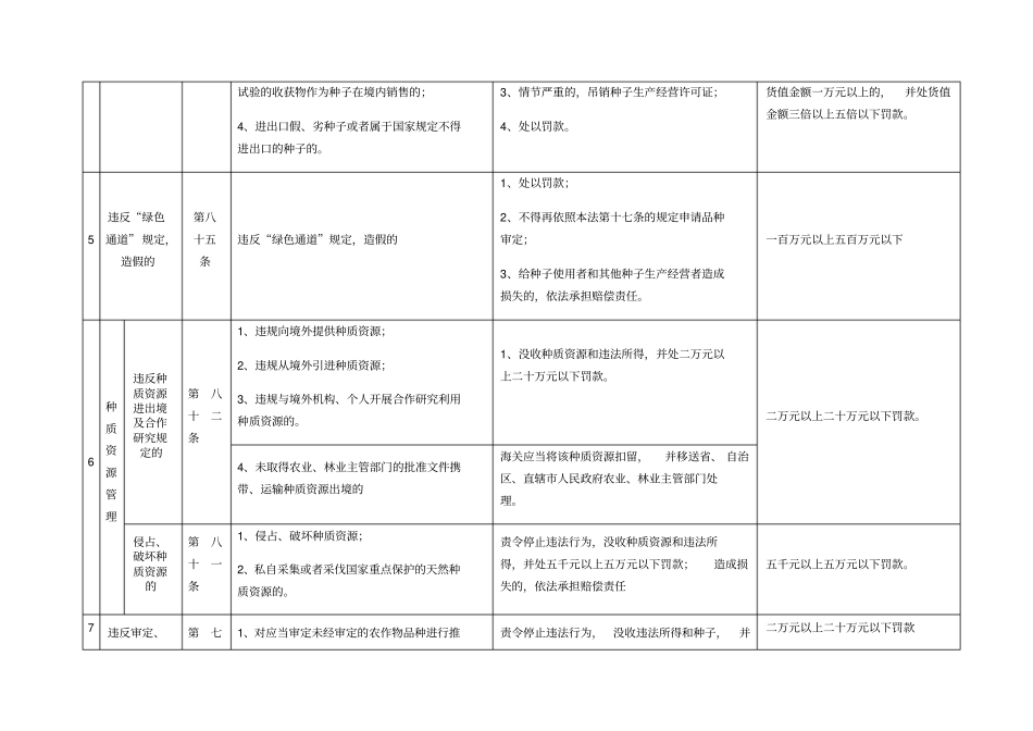种子管理处罚依据_第3页