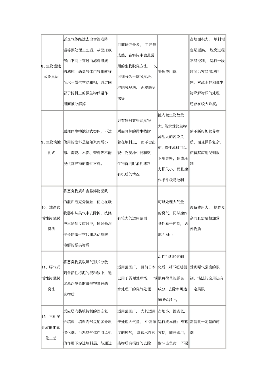 种废气处理方法介绍及适用范围和优缺点说明_第2页