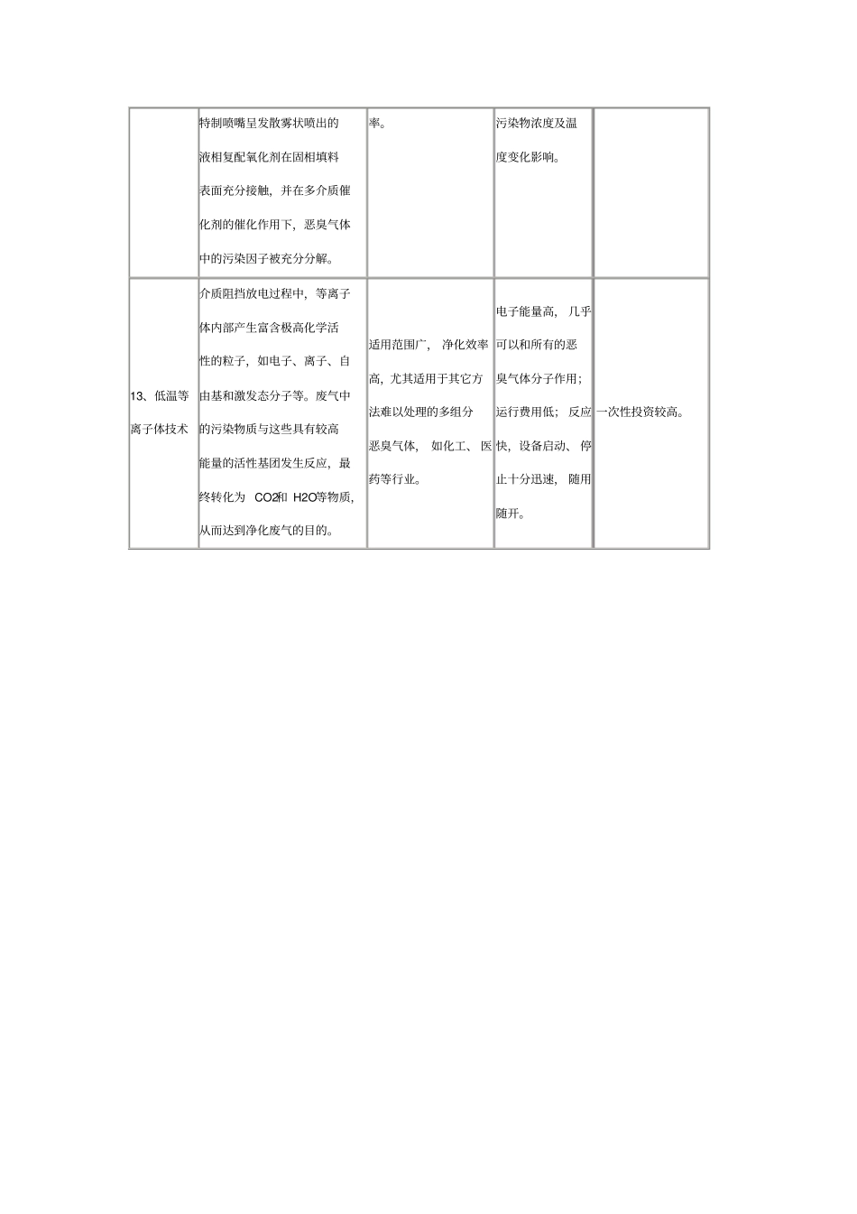 种废气处理方法介绍及适用范围和优缺点说明_第3页