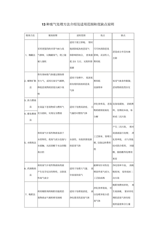 种废气处理方法介绍及适用范围和优缺点说明