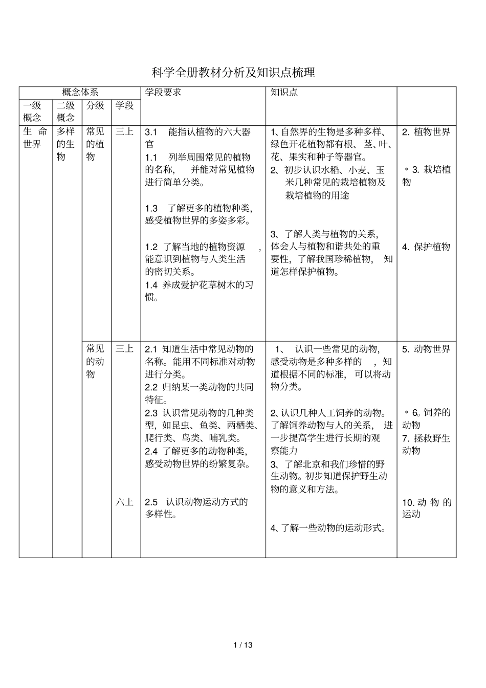 科学全册基础知识点梳理_第1页