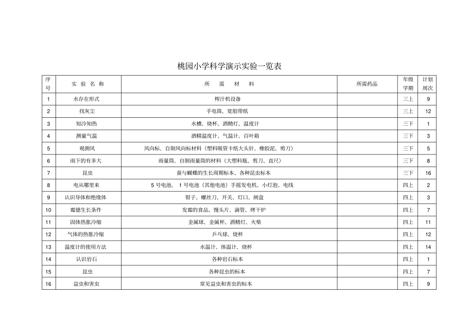 科学演示试验一览表分析_第1页