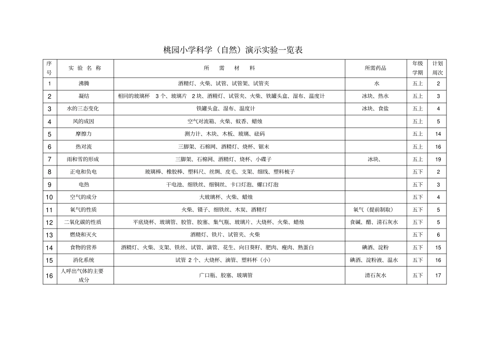 科学演示试验一览表分析_第2页