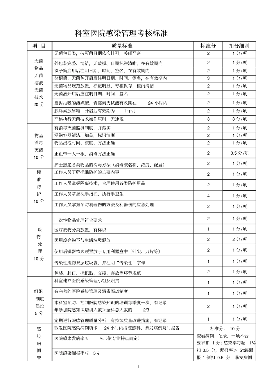 科室医院感染管理考核标准_第1页