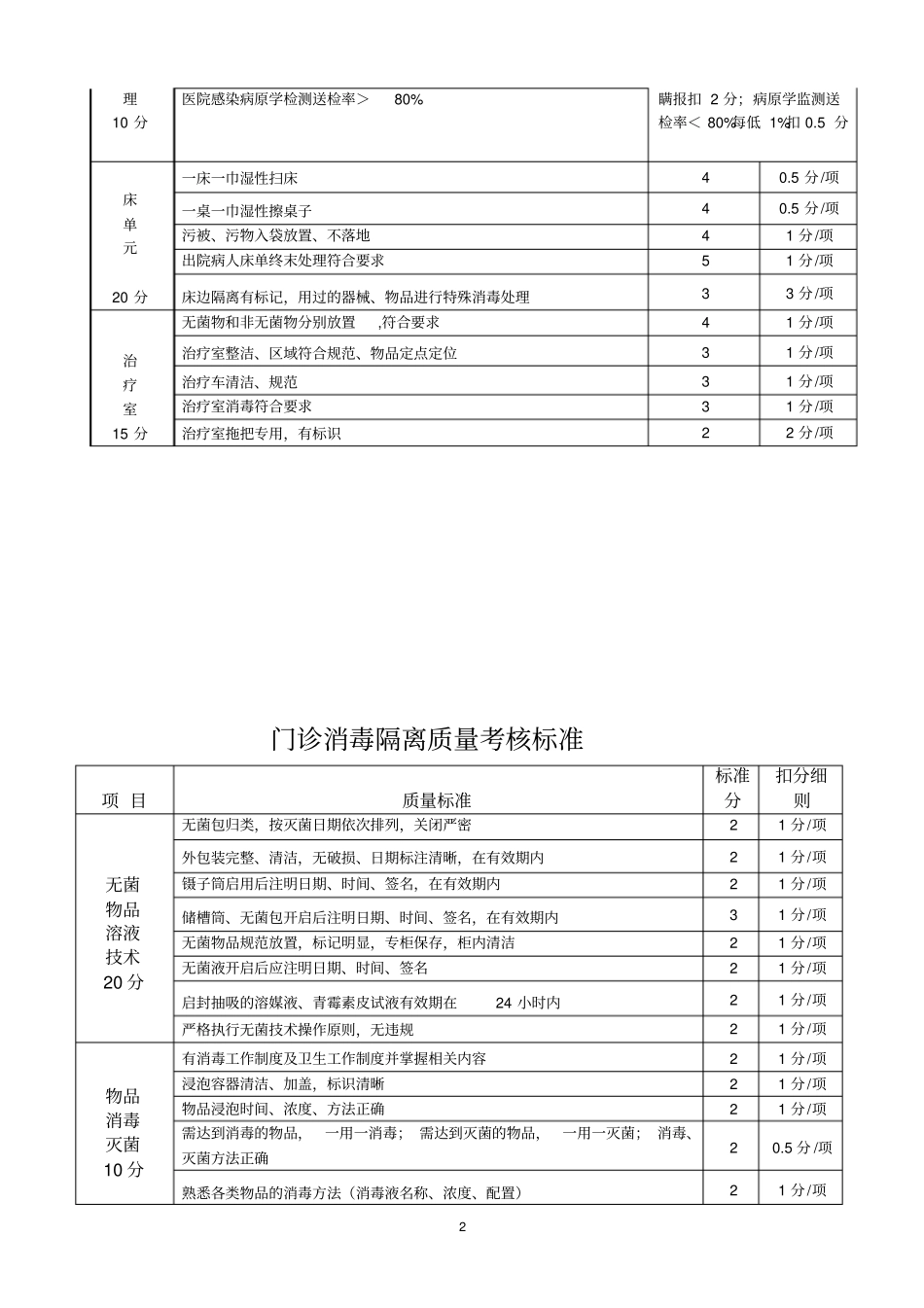 科室医院感染管理考核标准_第2页