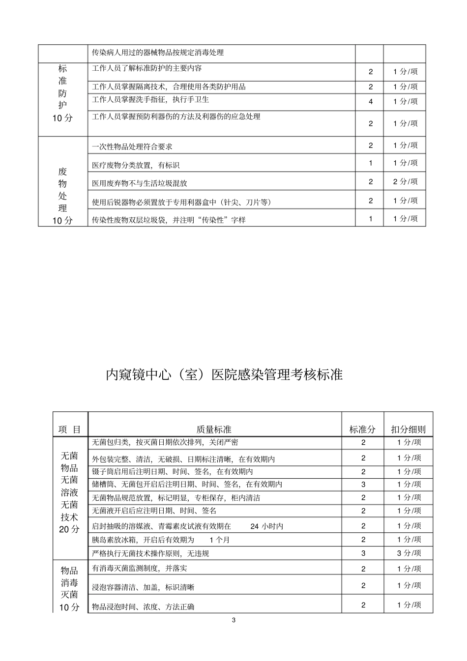 科室医院感染管理考核标准_第3页