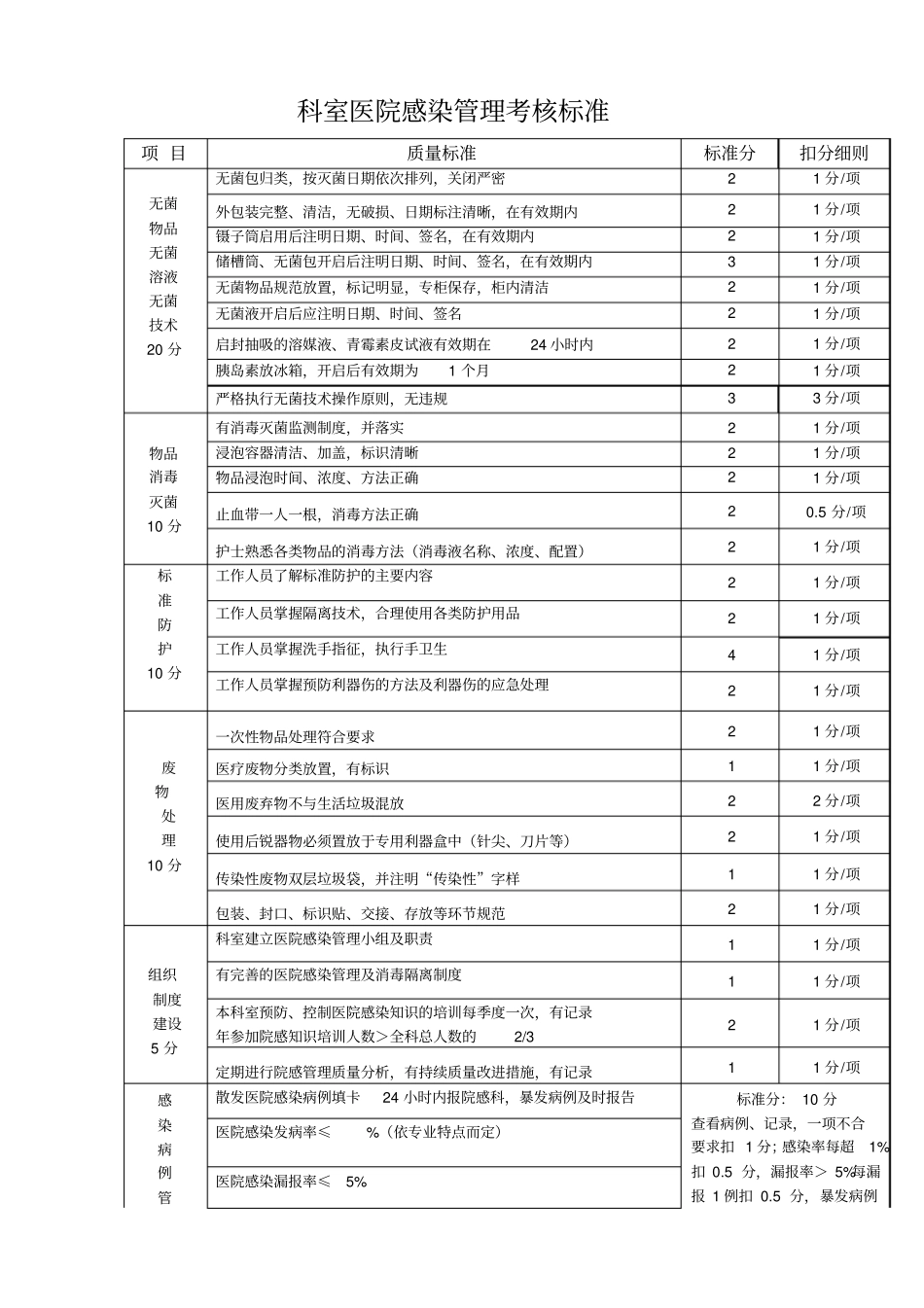 科室医院感染管理考核标准课案_第1页