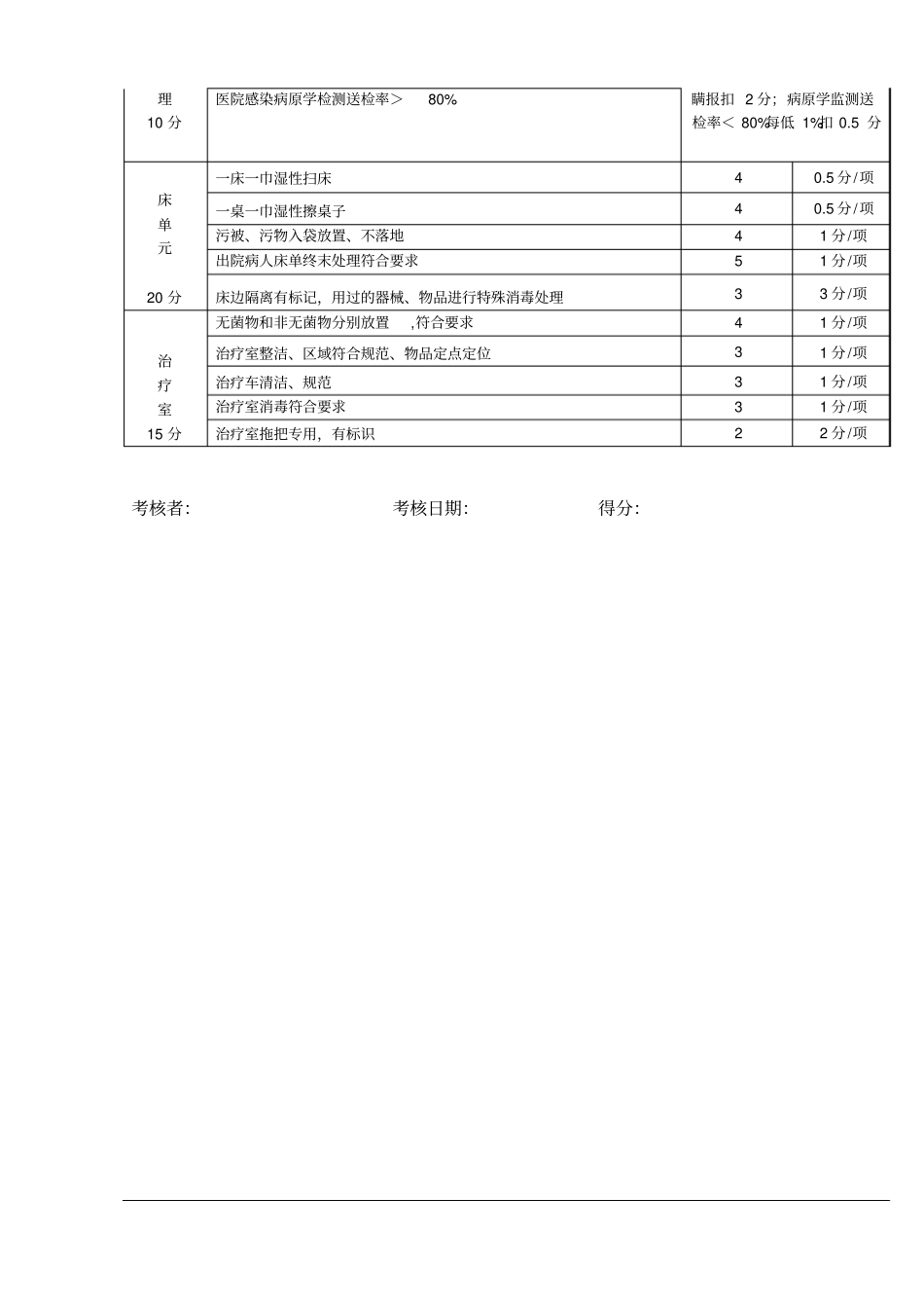 科室医院感染管理考核标准课案_第2页