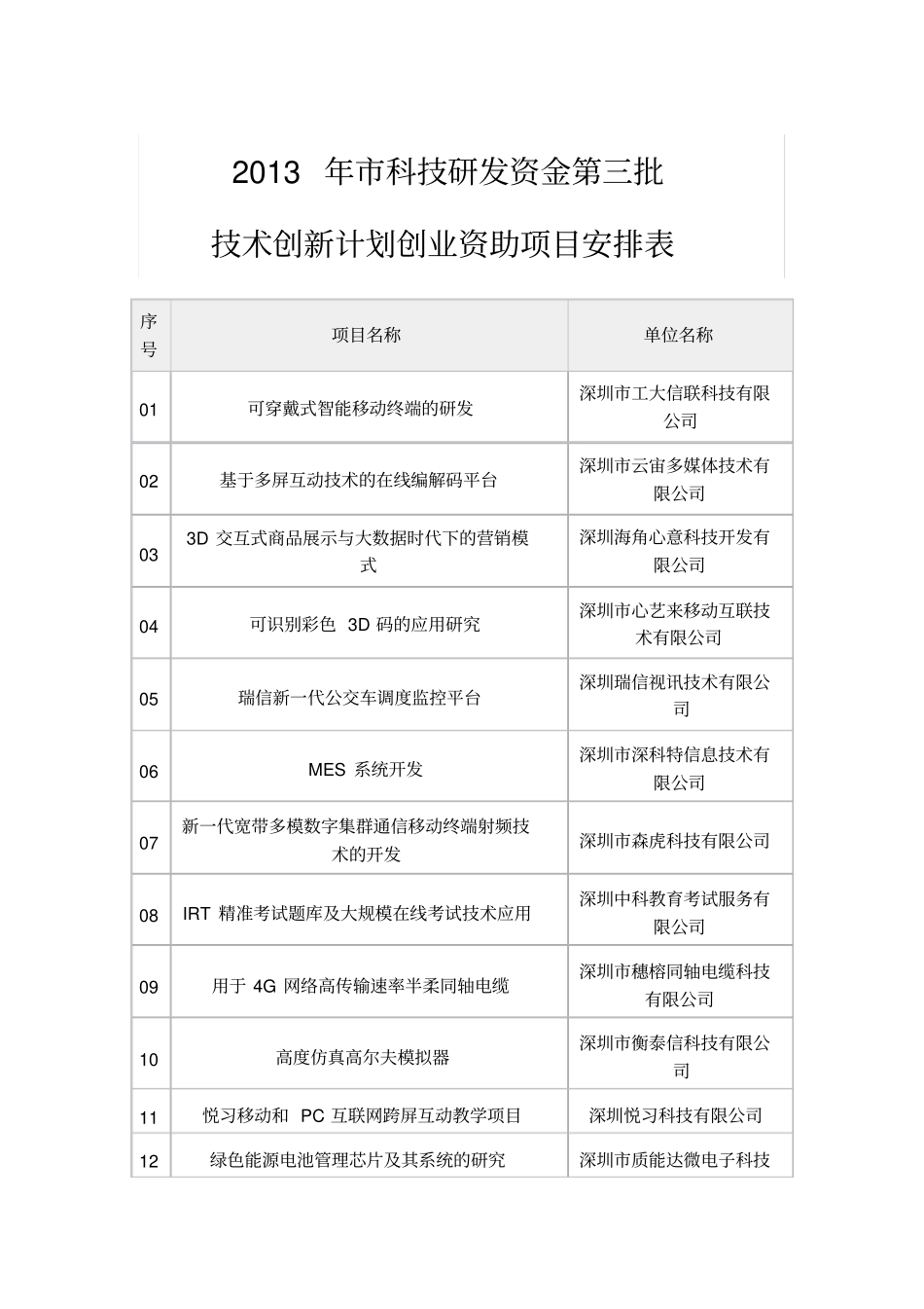 科技研发资金第三批技术创新计划创业资助项目安排表_第1页