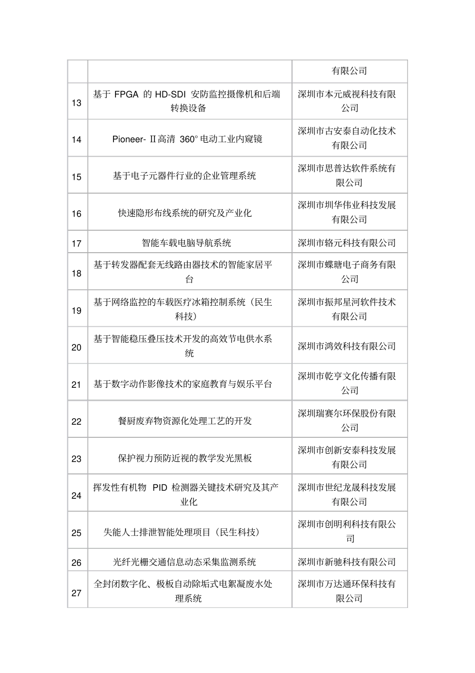 科技研发资金第三批技术创新计划创业资助项目安排表_第2页