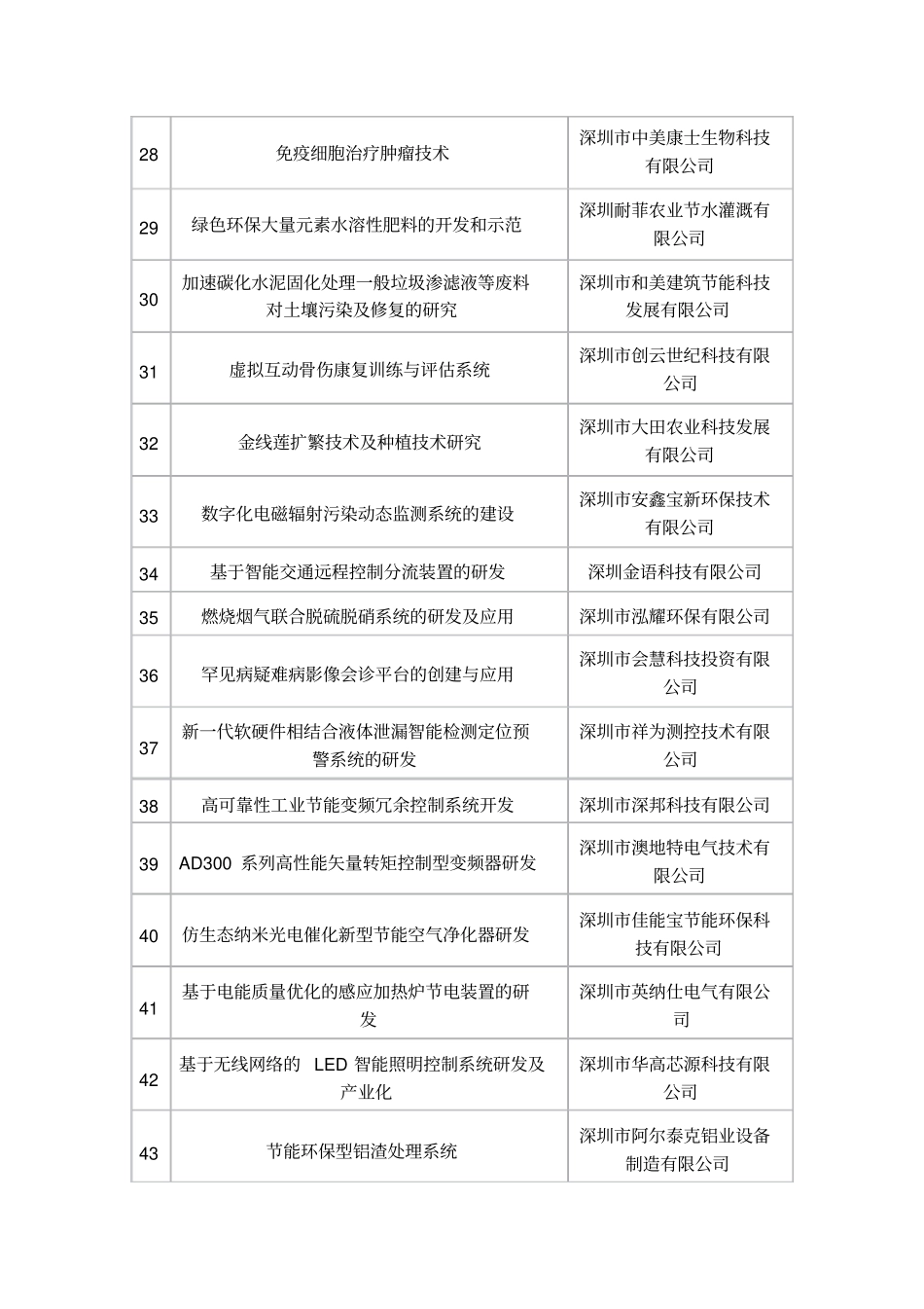 科技研发资金第三批技术创新计划创业资助项目安排表_第3页