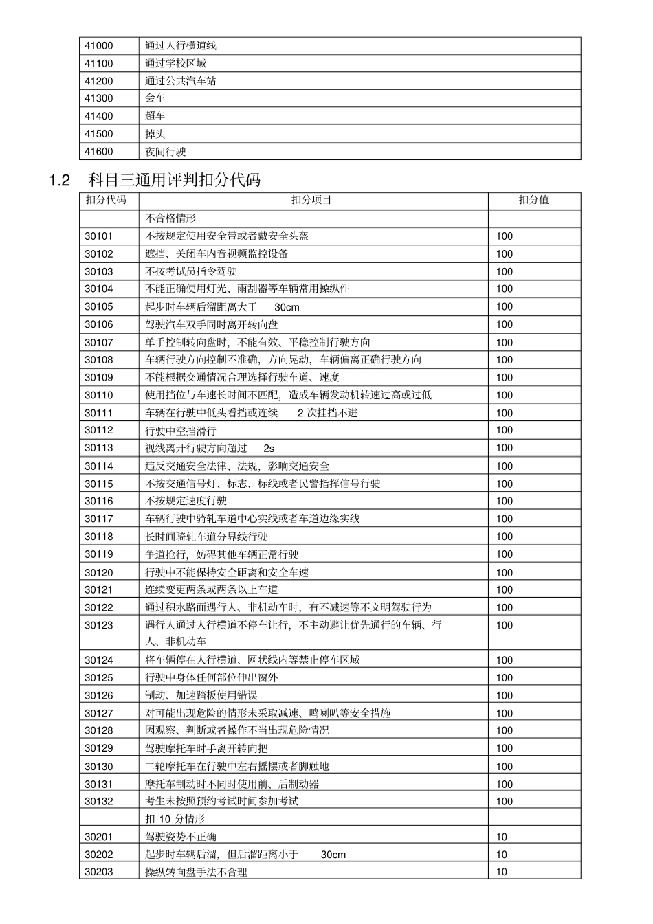 科目三考试项目及扣分项代码_第2页