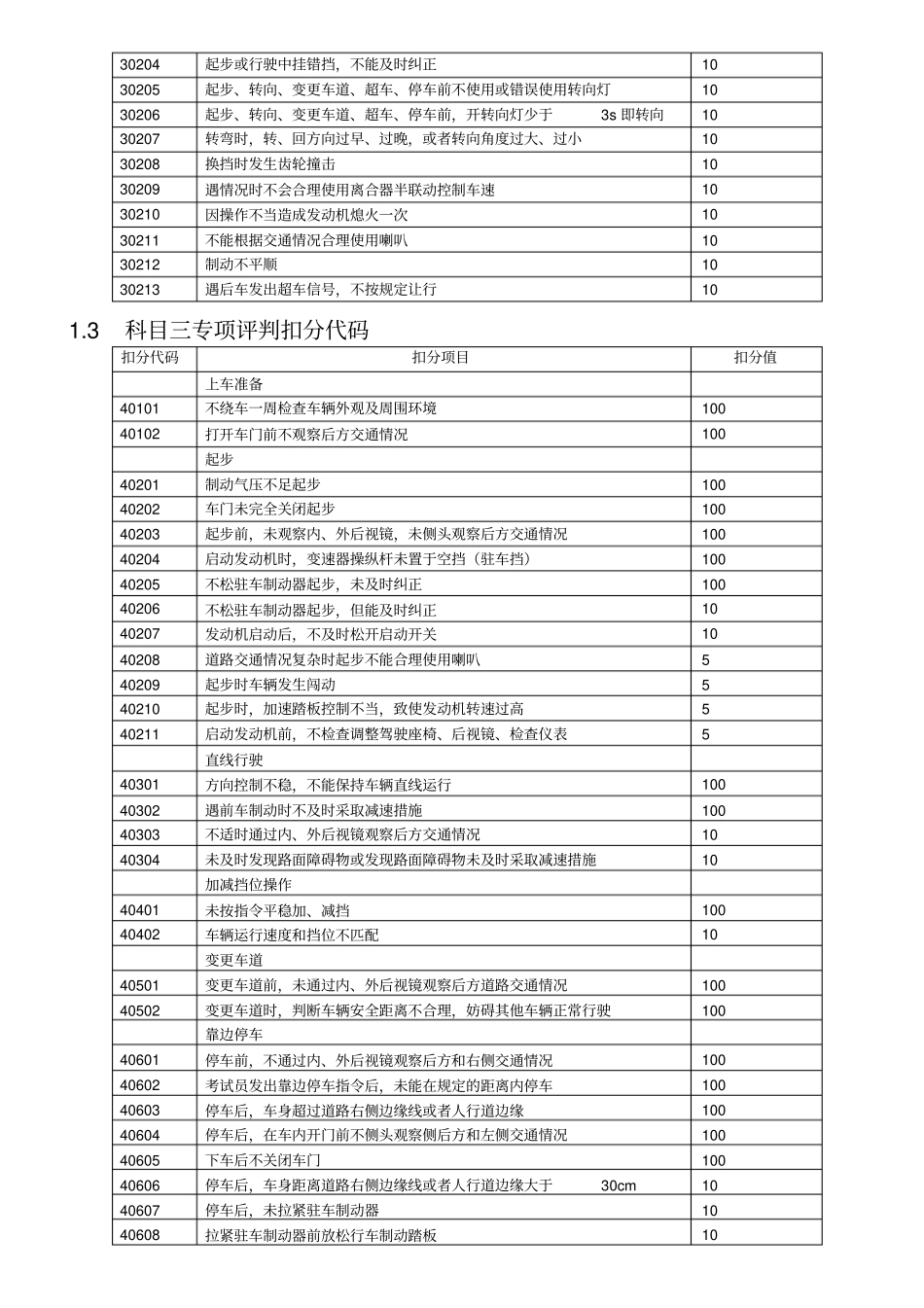 科目三考试项目及扣分项代码_第3页