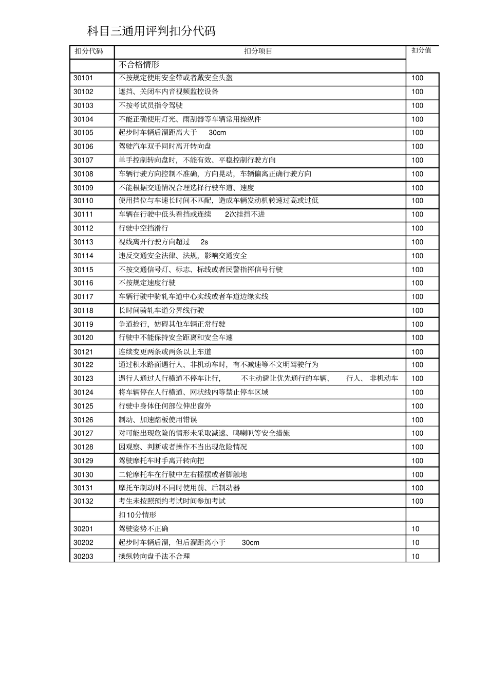 科目三评判扣分代码_第1页