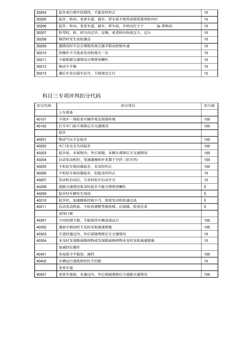 科目三评判扣分代码_第2页