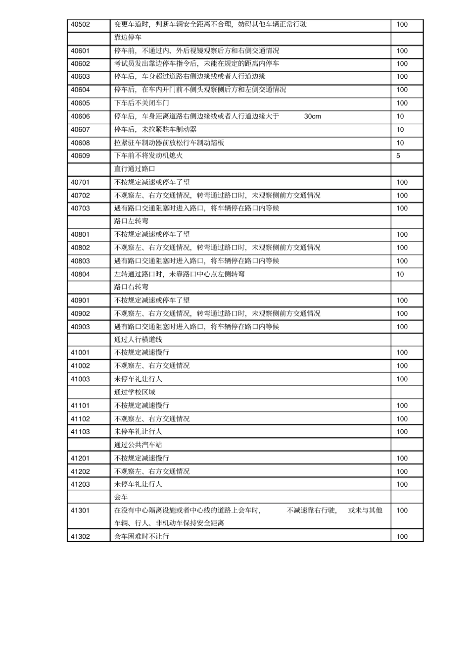 科目三评判扣分代码_第3页
