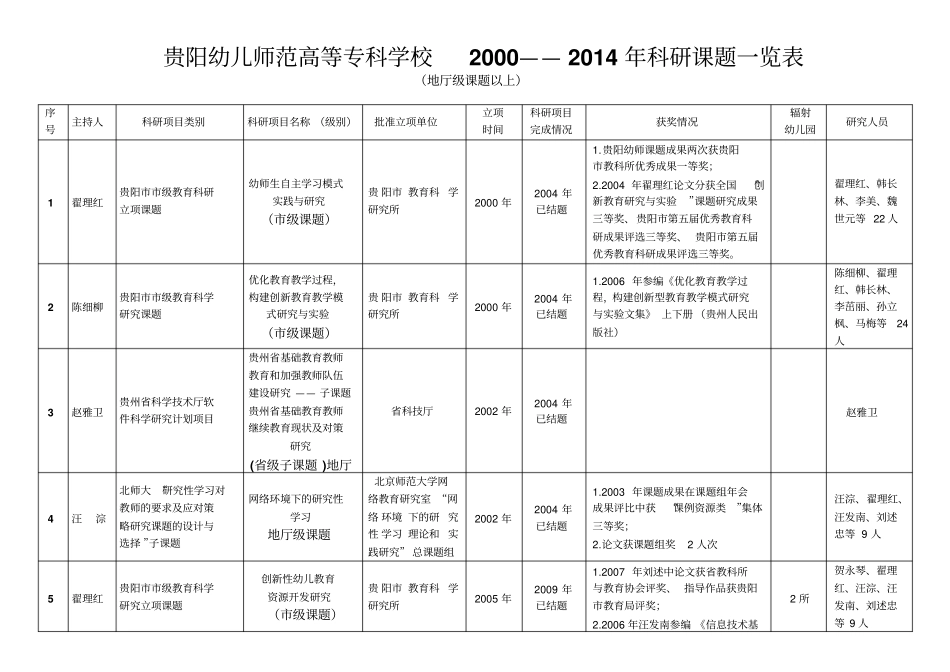 科研项目一览表贵阳幼儿师范高等专科学校_第1页