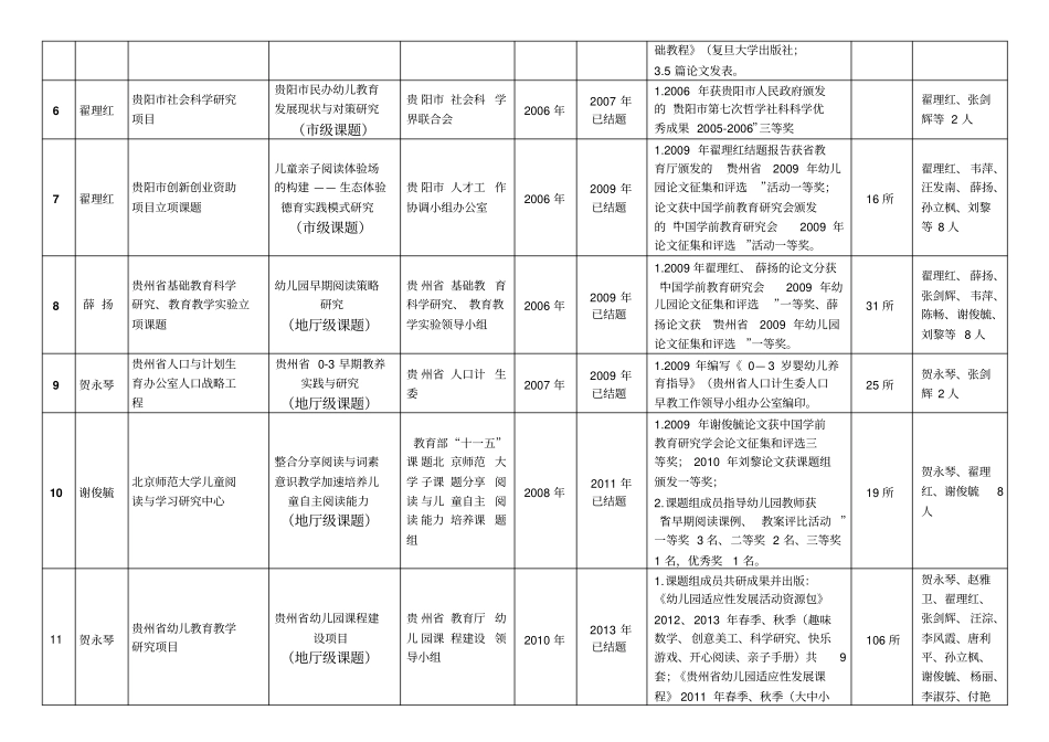 科研项目一览表贵阳幼儿师范高等专科学校_第2页