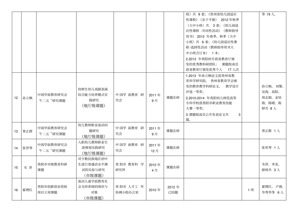 科研项目一览表贵阳幼儿师范高等专科学校_第3页