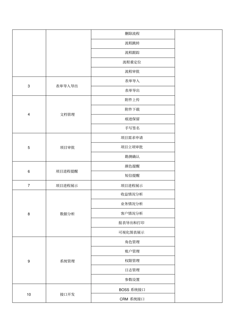 移动公司通信专线信息管理系统报价单_第3页