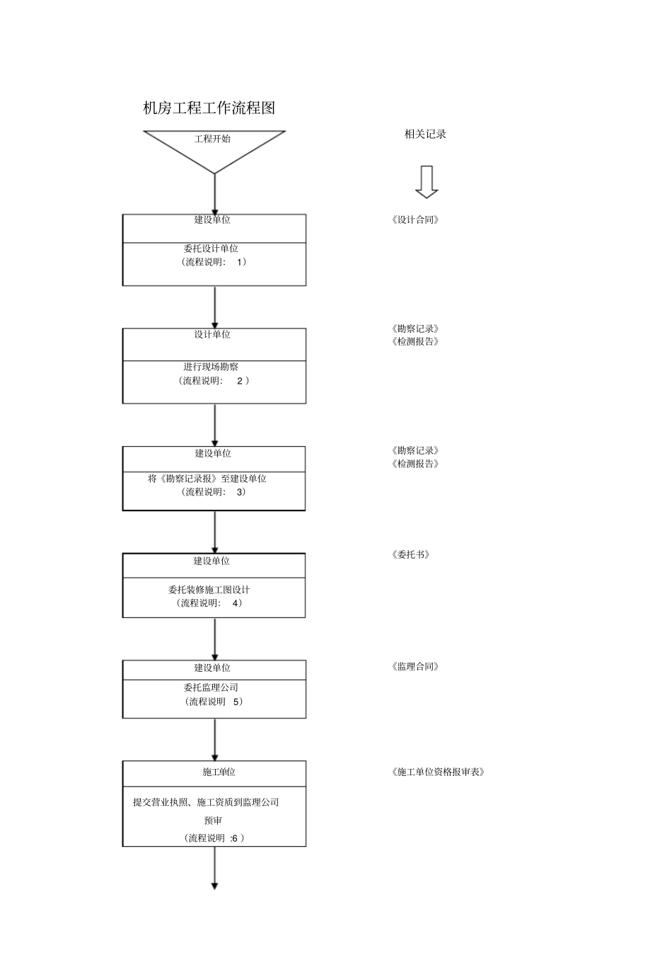 移动通信机房工程监理规划_第3页