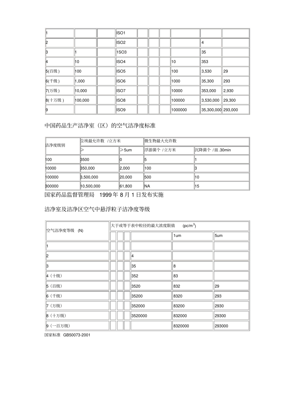 空气洁净度分级标准1_第3页