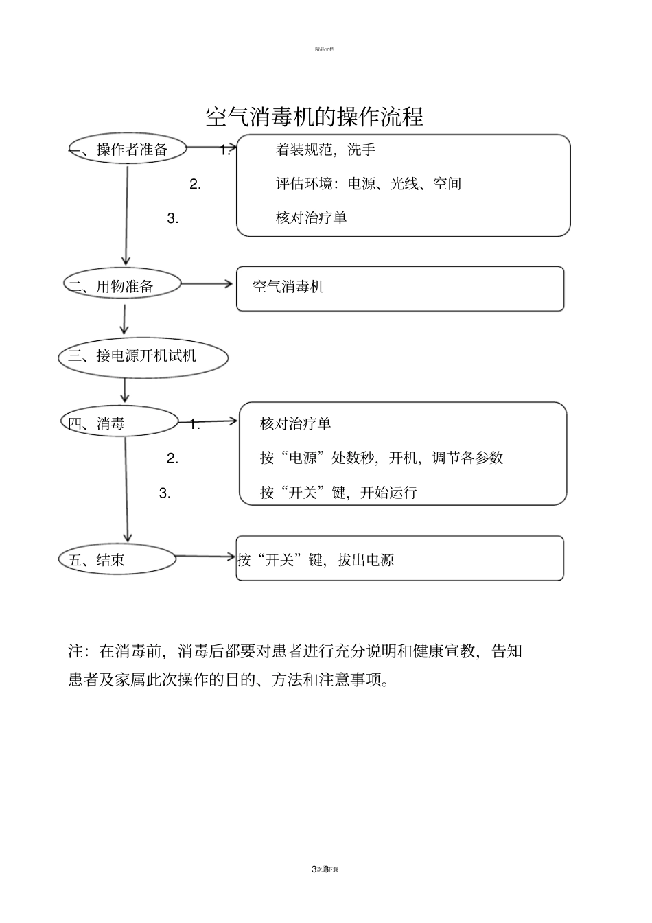 空气消毒机使用标准操作规程_第3页