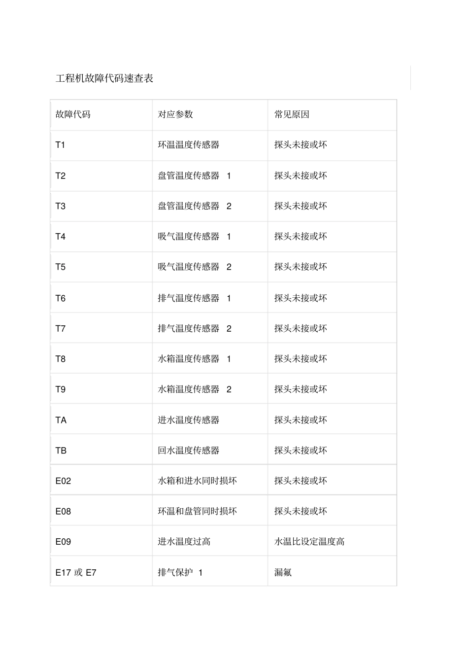 空气能故障代码速查表_第1页