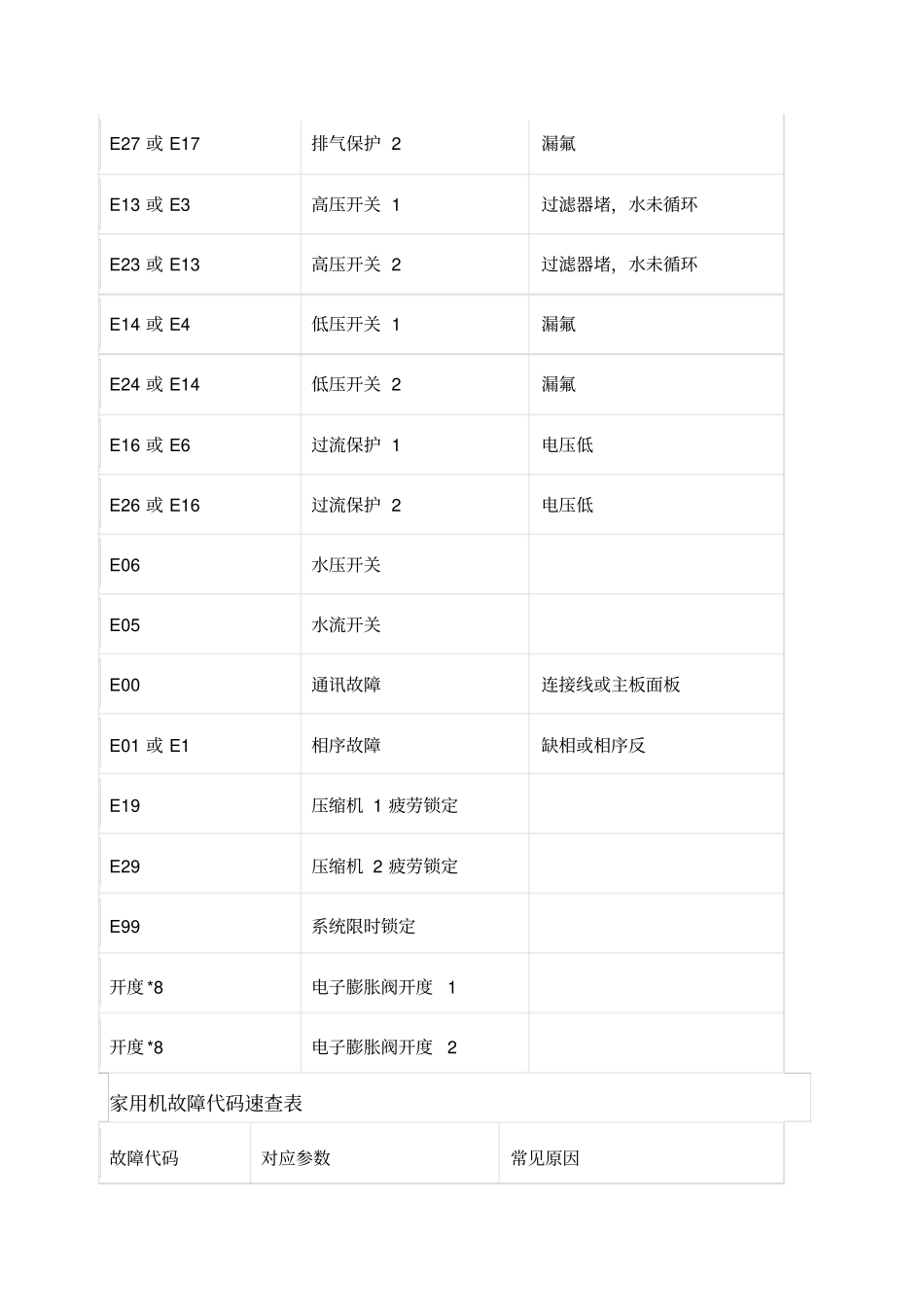 空气能故障代码速查表_第2页