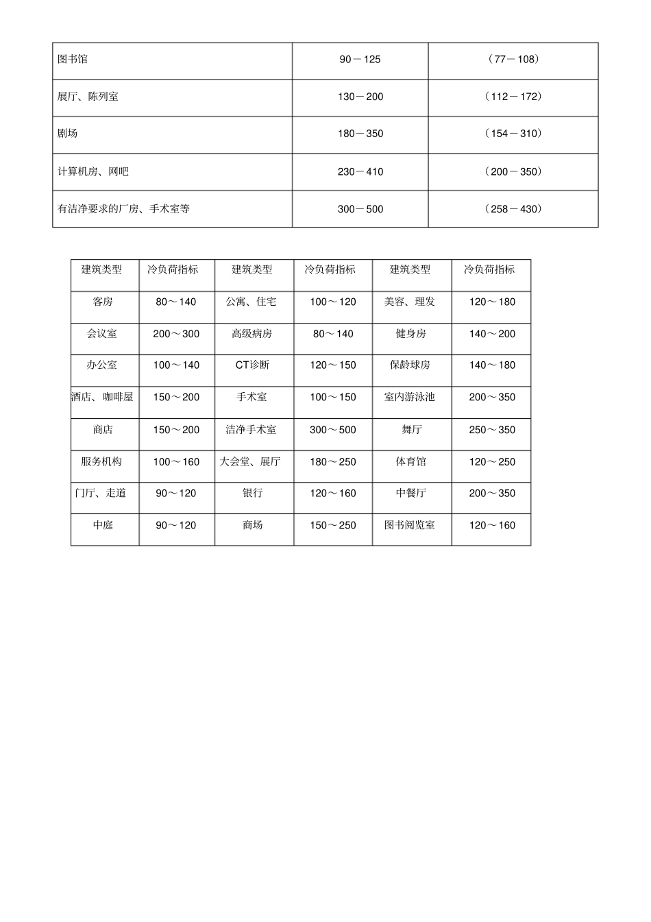 空调冷负荷估算表_第2页