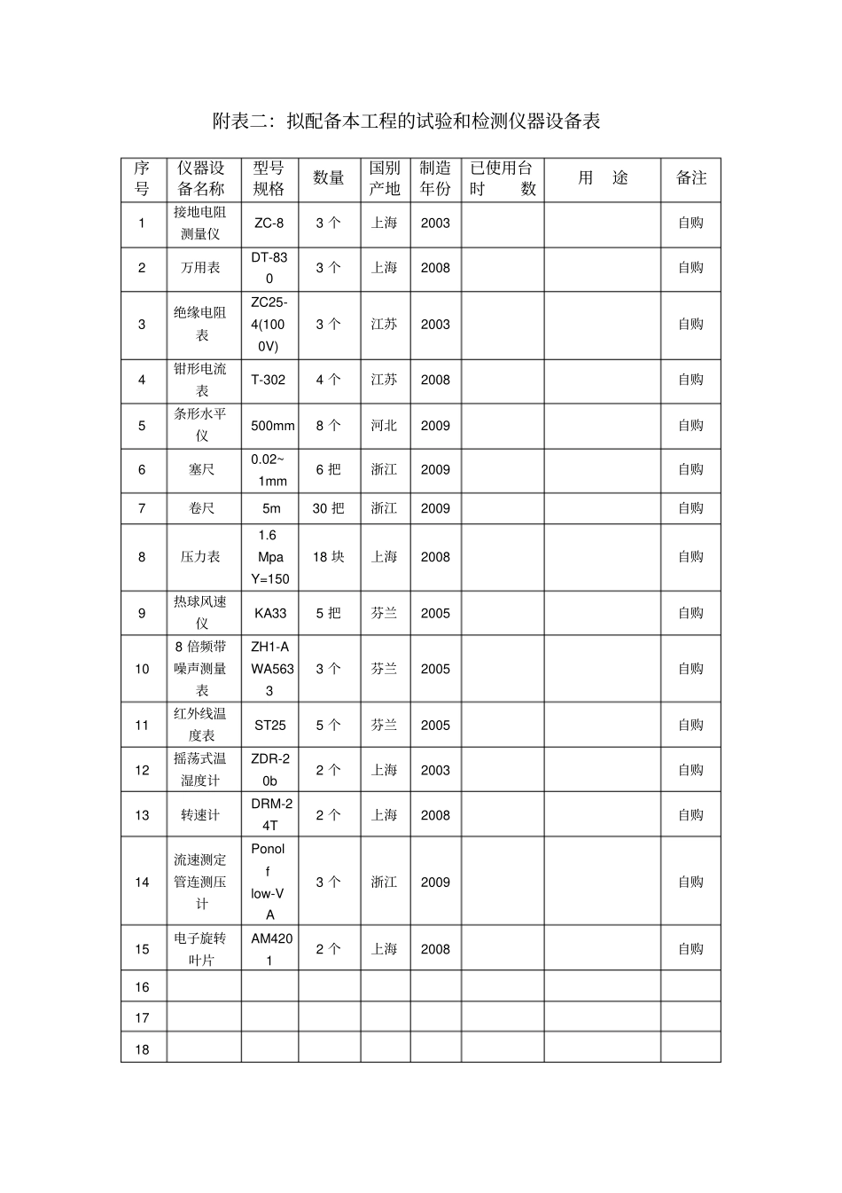 空调拟投入主要设备和检测设备计划表_第2页