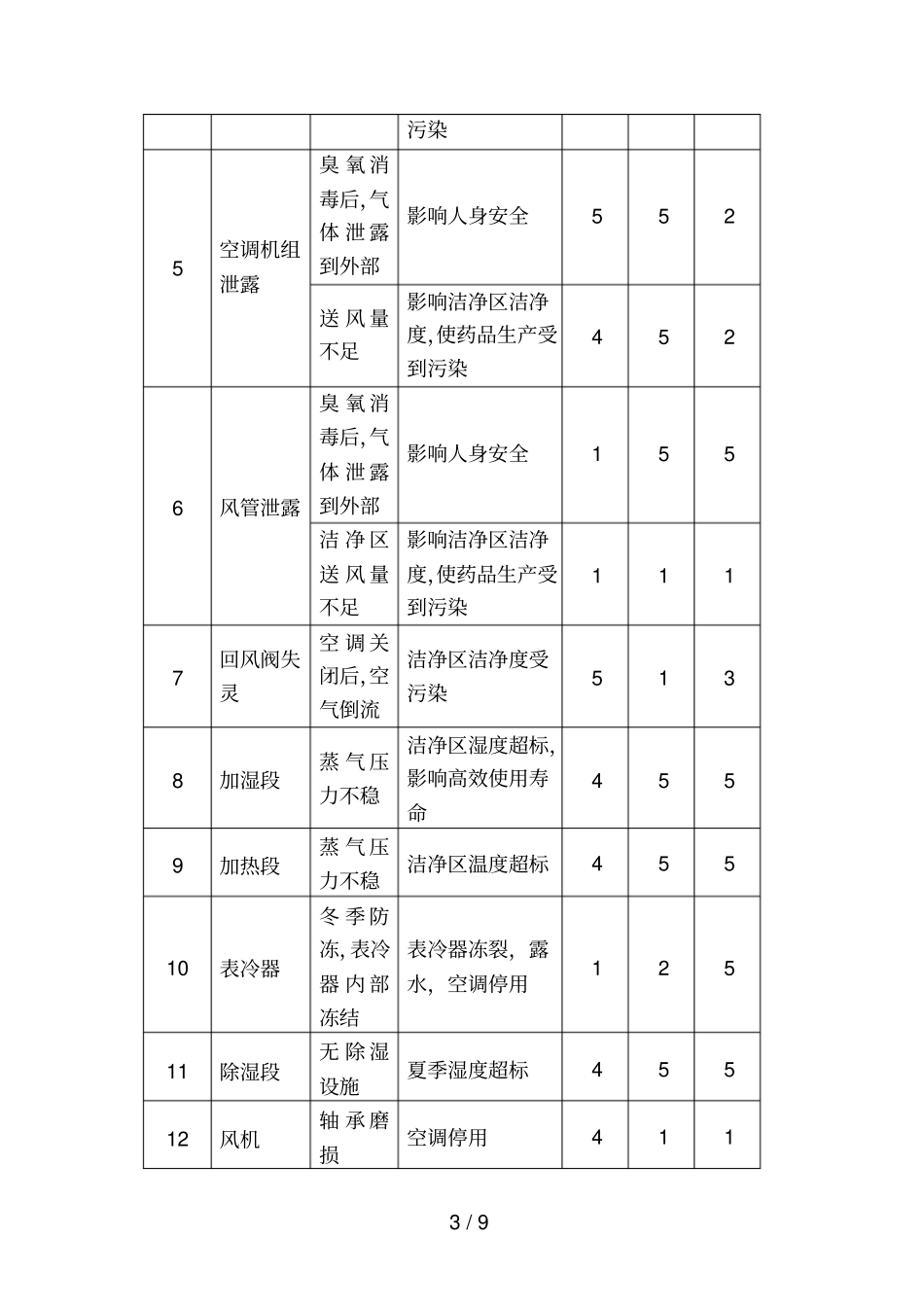 空调系统风险评价FMEA五分制法_第3页