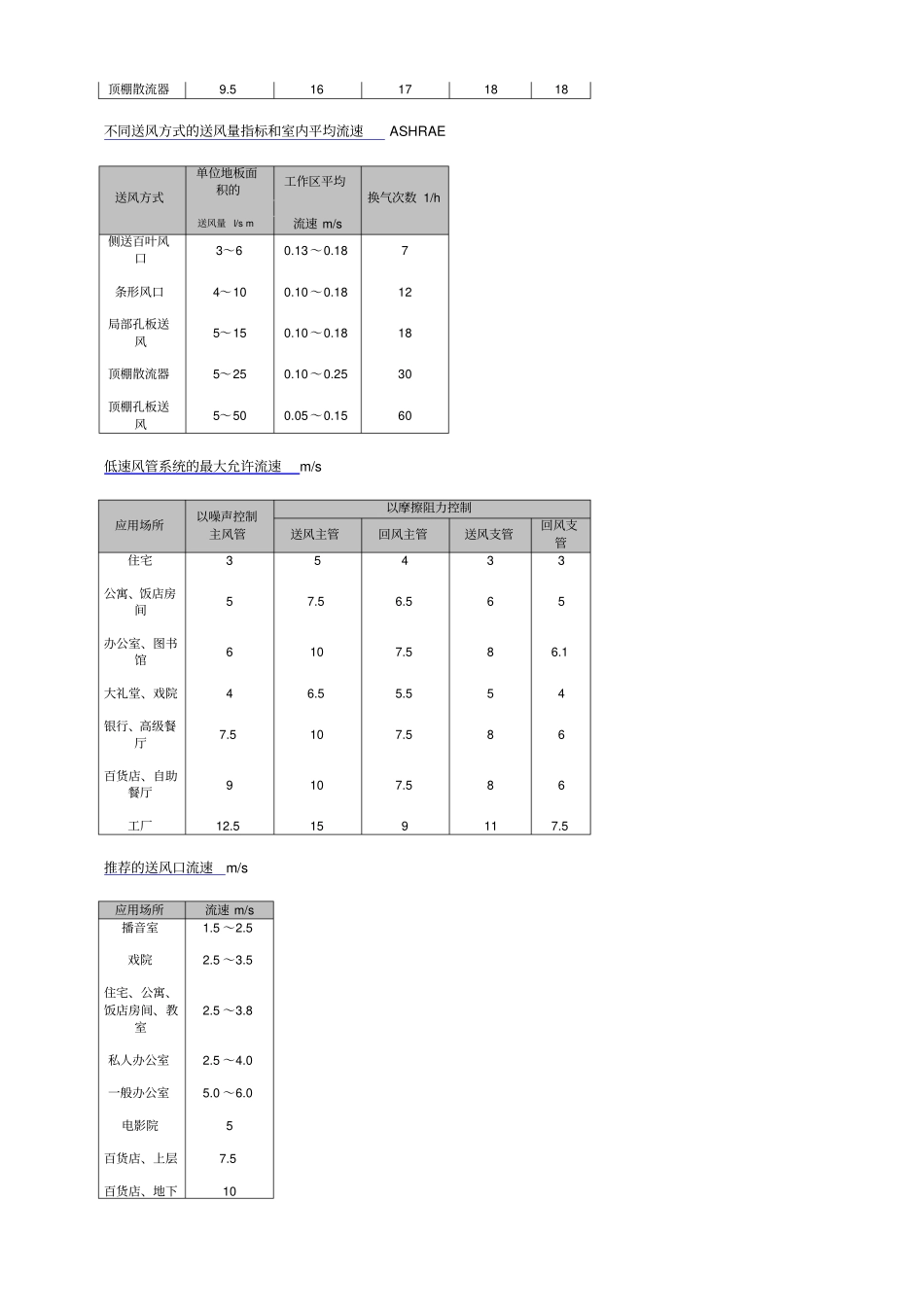 空调设计送风风速_第2页