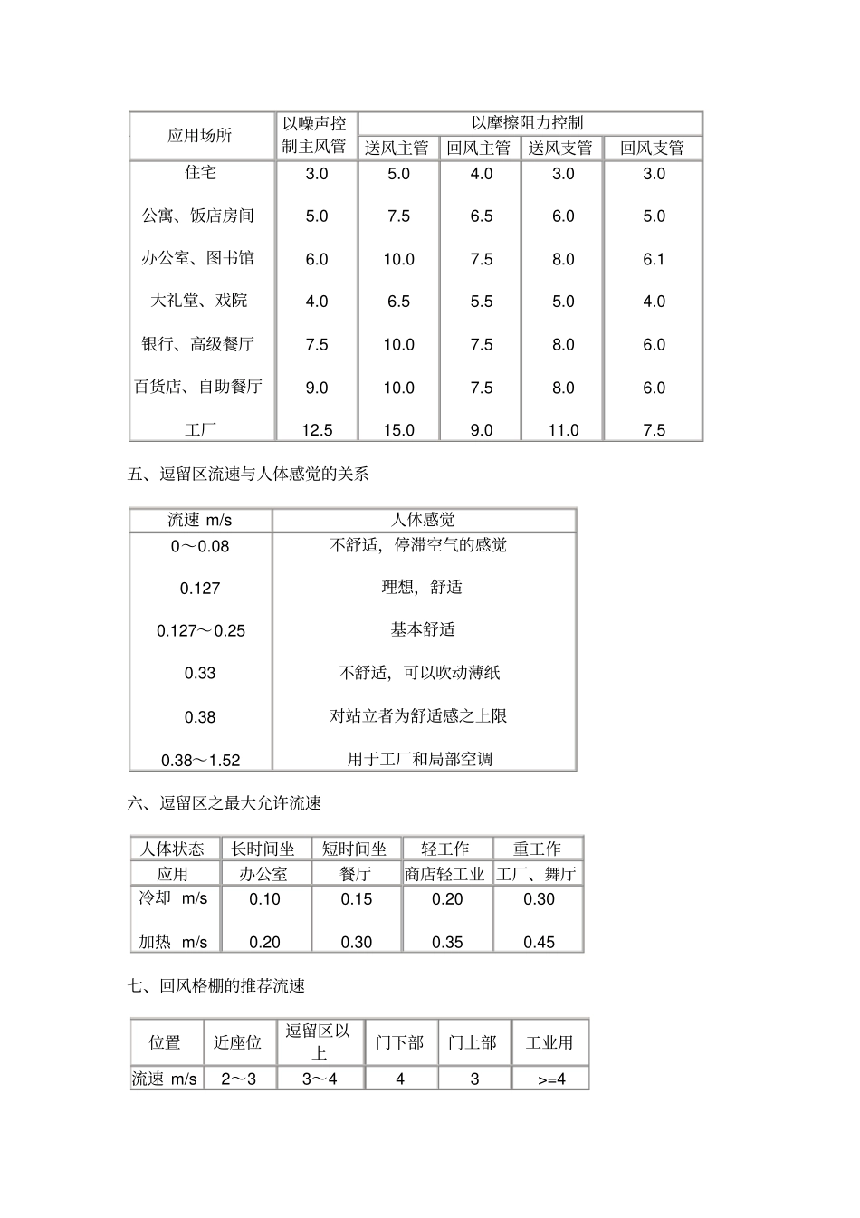 空调送风风速规范_第2页