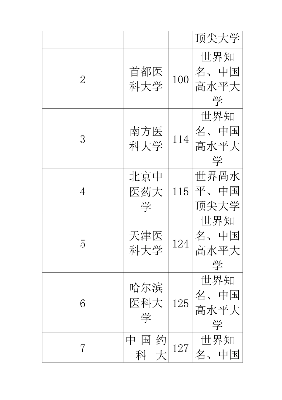 全国所有的医科大学排名 医科大学录取分数线排名_第2页