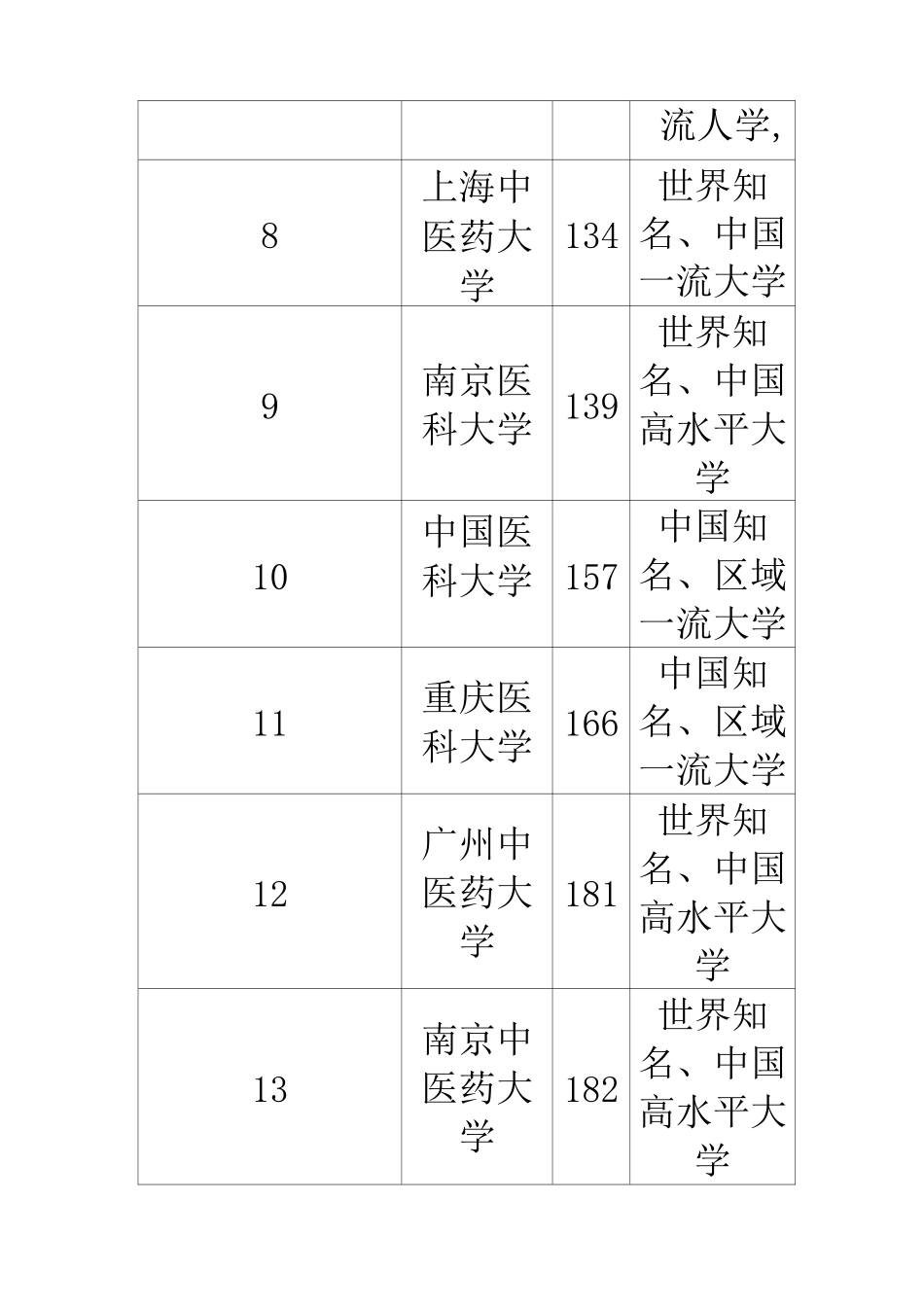 全国所有的医科大学排名 医科大学录取分数线排名_第3页