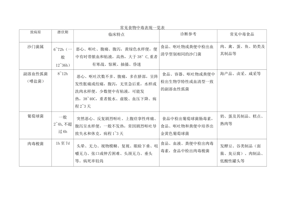 常见食物中毒表现一览表_第1页