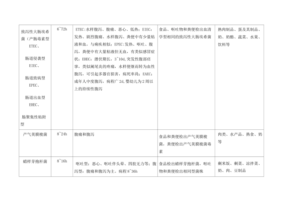 常见食物中毒表现一览表_第2页