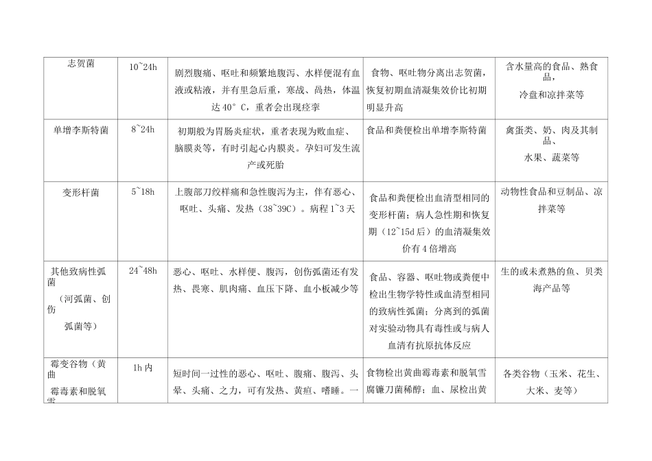 常见食物中毒表现一览表_第3页