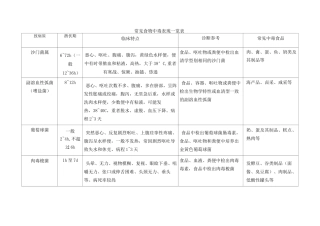 常见食物中毒表现一览表