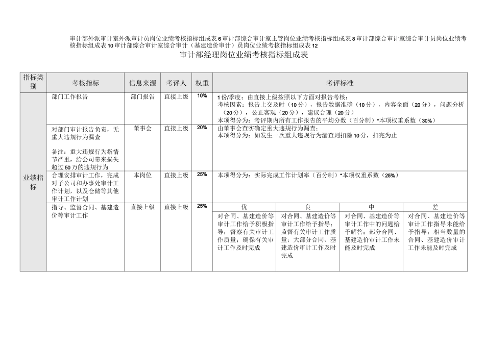 审计部绩效考核指标_第2页
